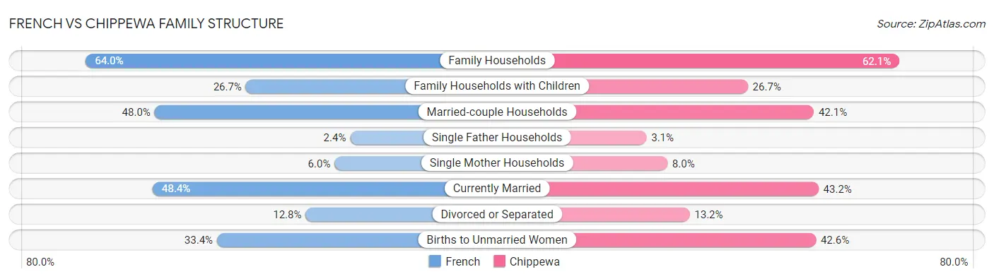 French vs Chippewa Family Structure