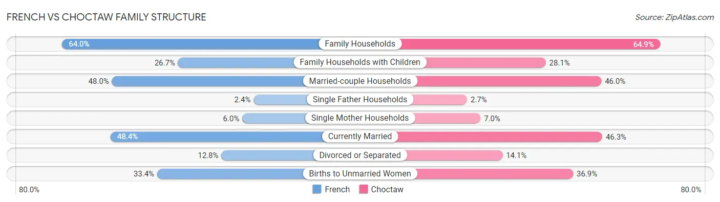 French vs Choctaw Family Structure