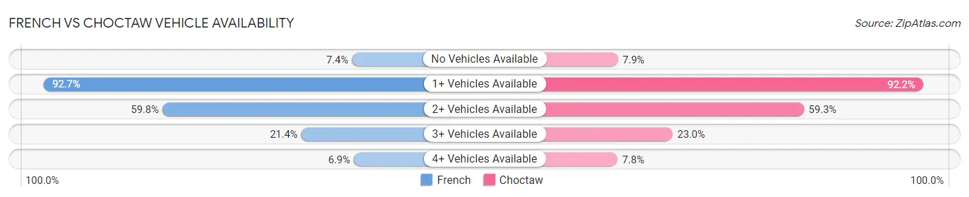 French vs Choctaw Vehicle Availability