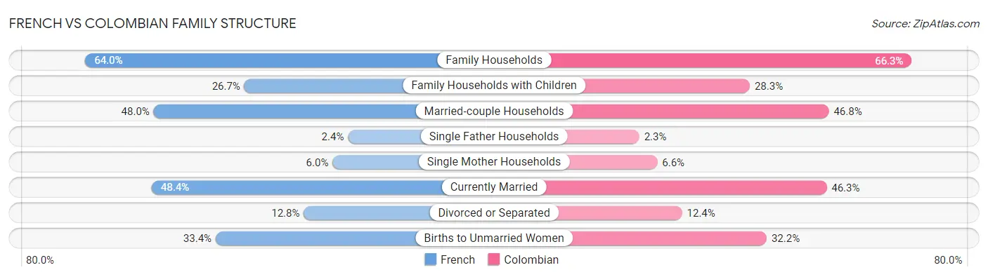 French vs Colombian Family Structure