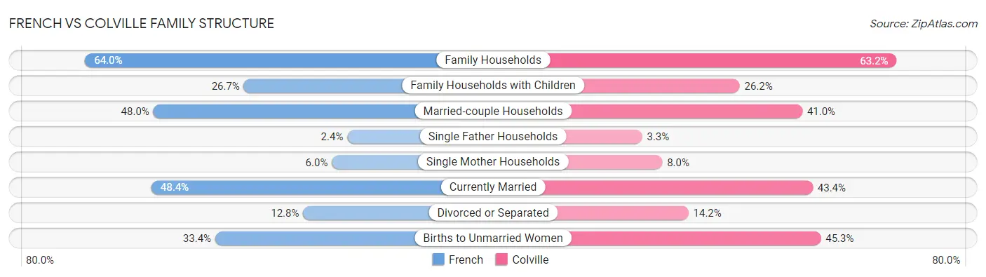 French vs Colville Family Structure