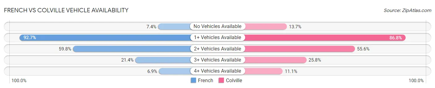 French vs Colville Vehicle Availability