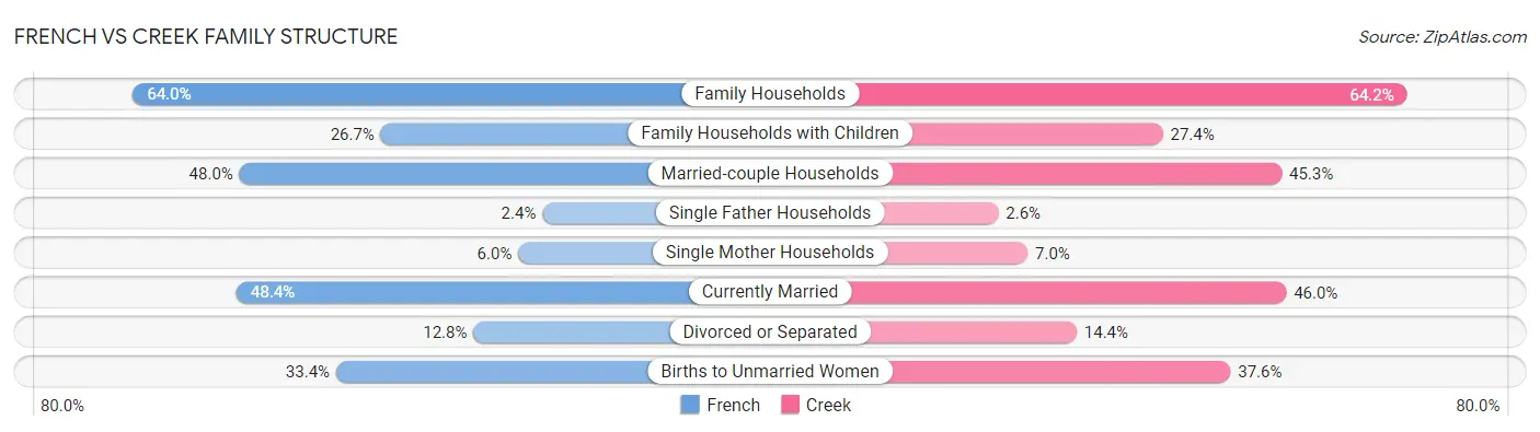 French vs Creek Family Structure
