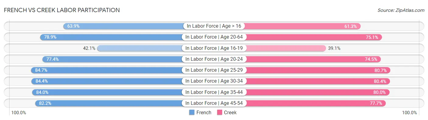 French vs Creek Labor Participation