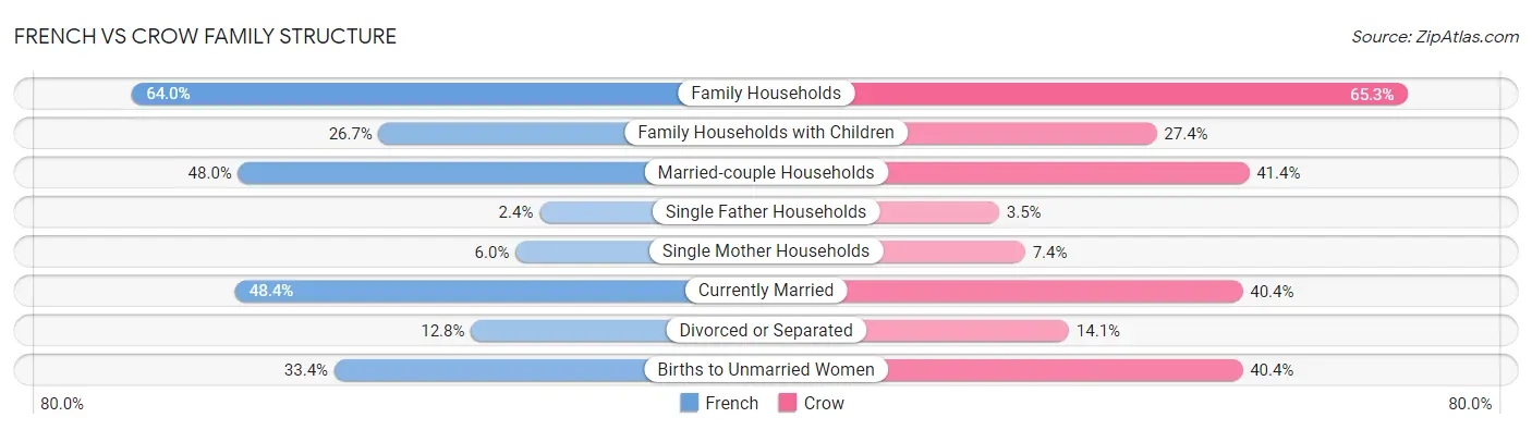 French vs Crow Family Structure