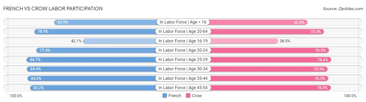 French vs Crow Labor Participation