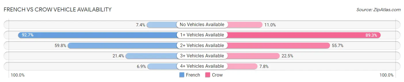 French vs Crow Vehicle Availability