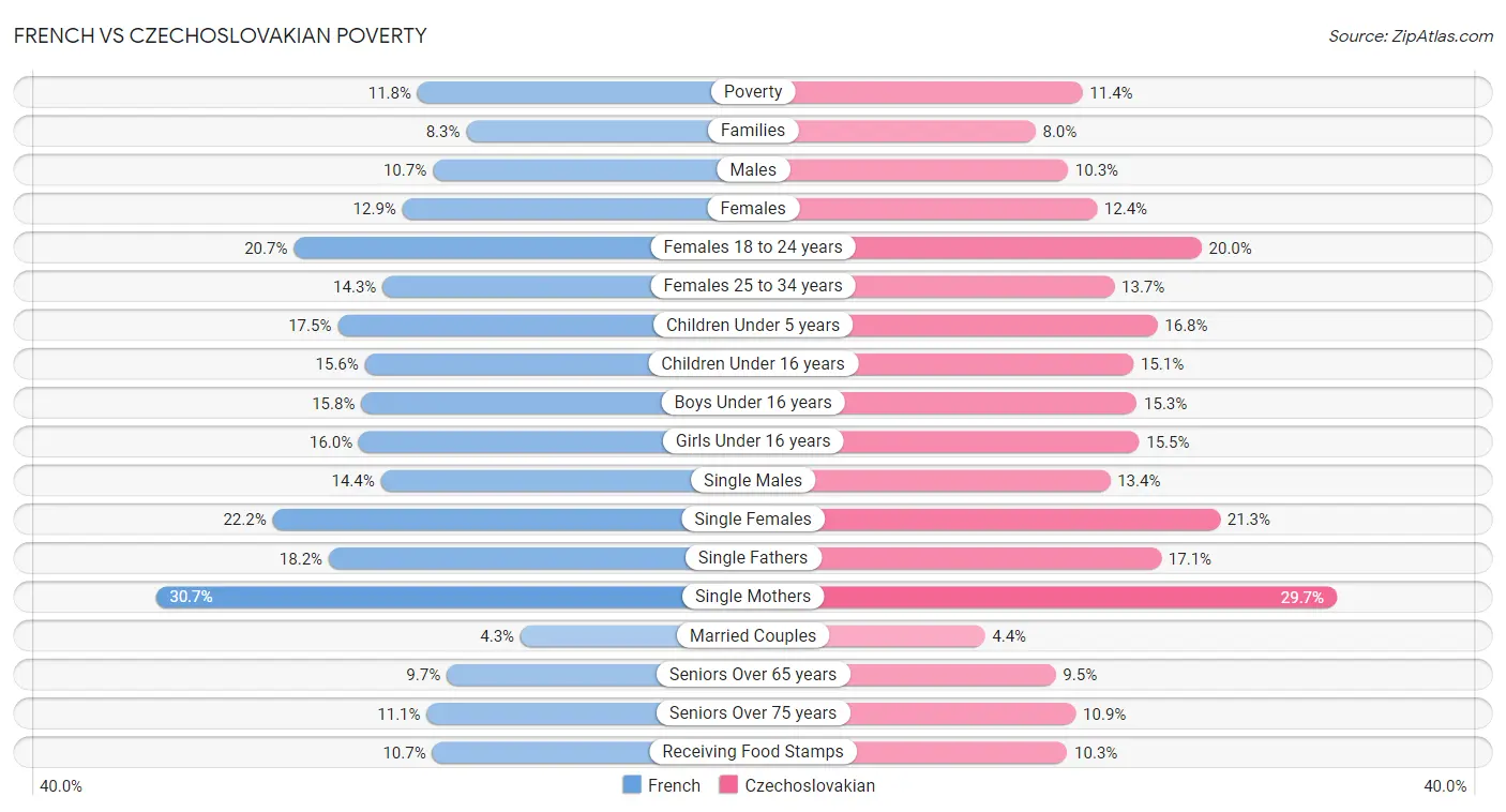 French vs Czechoslovakian Poverty