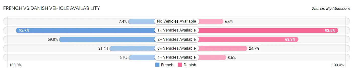 French vs Danish Vehicle Availability
