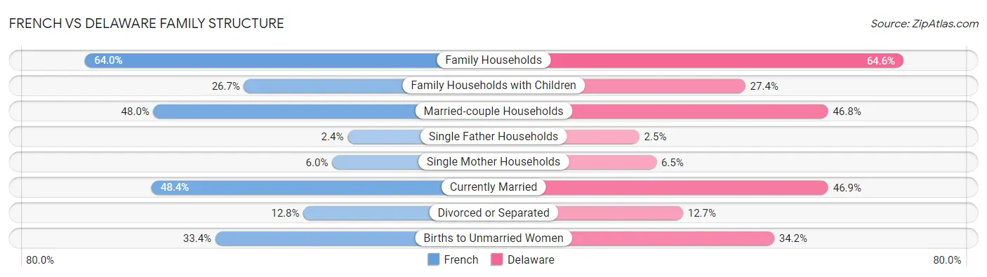French vs Delaware Family Structure