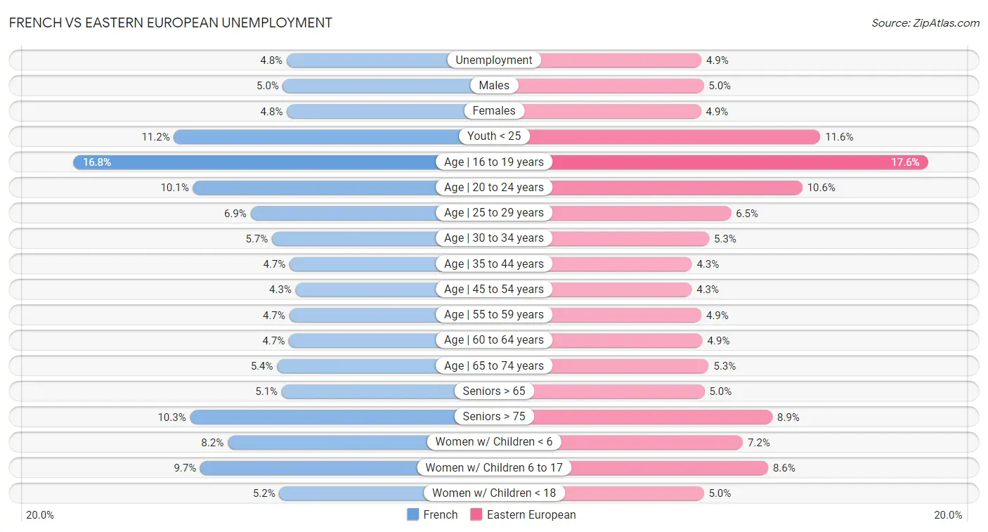 French vs Eastern European Unemployment