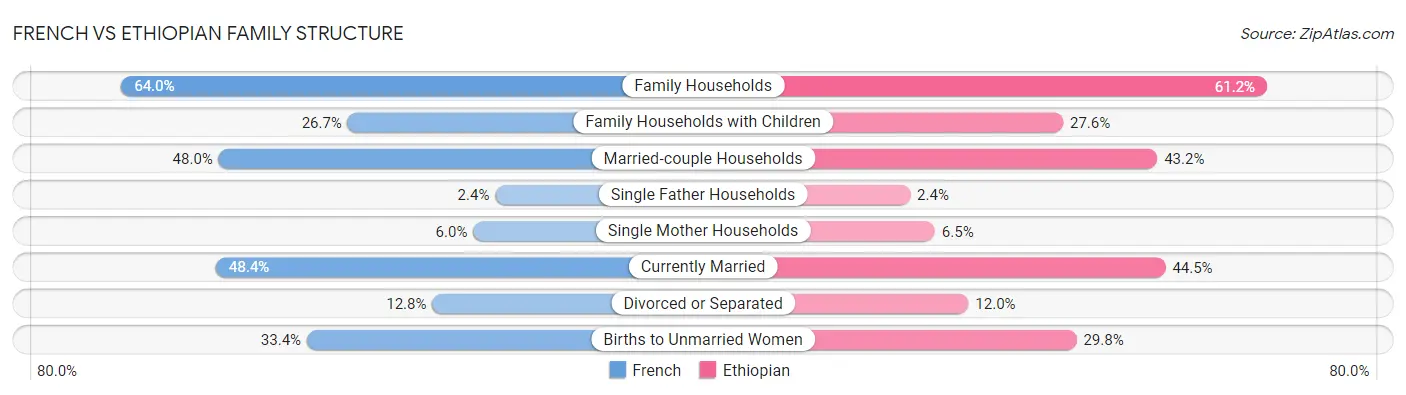 French vs Ethiopian Family Structure