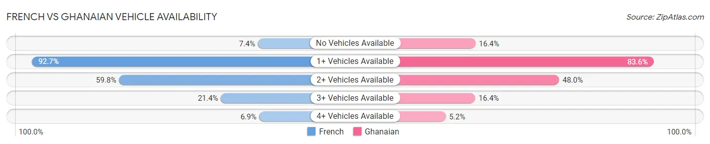 French vs Ghanaian Vehicle Availability