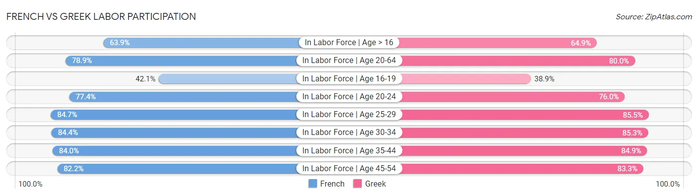 French vs Greek Labor Participation
