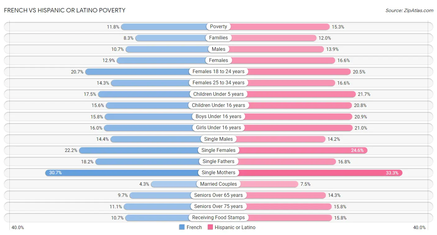 French vs Hispanic or Latino Poverty