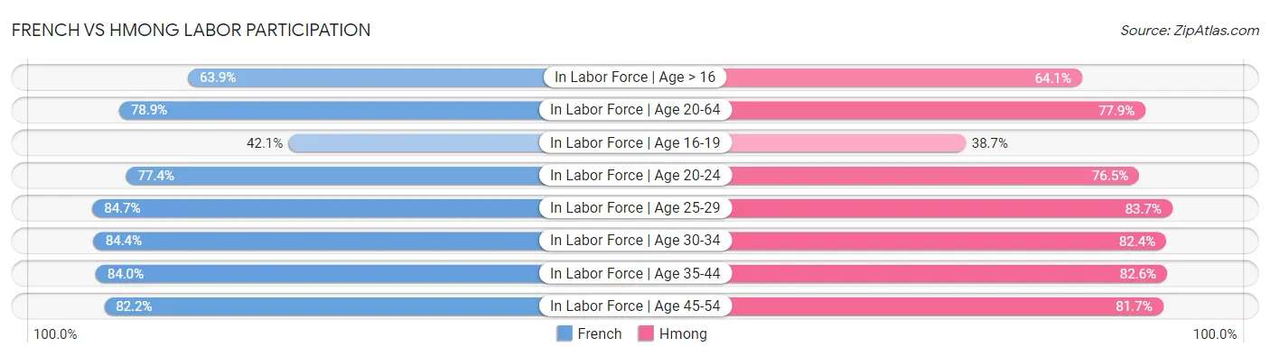 French vs Hmong Labor Participation