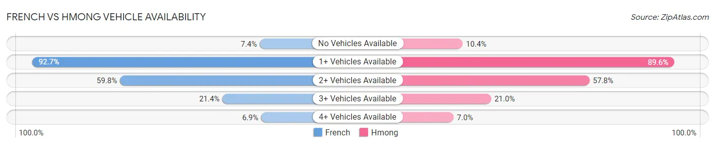 French vs Hmong Vehicle Availability