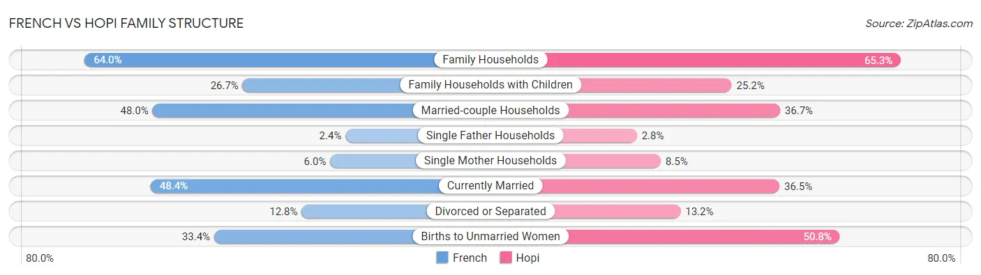 French vs Hopi Family Structure