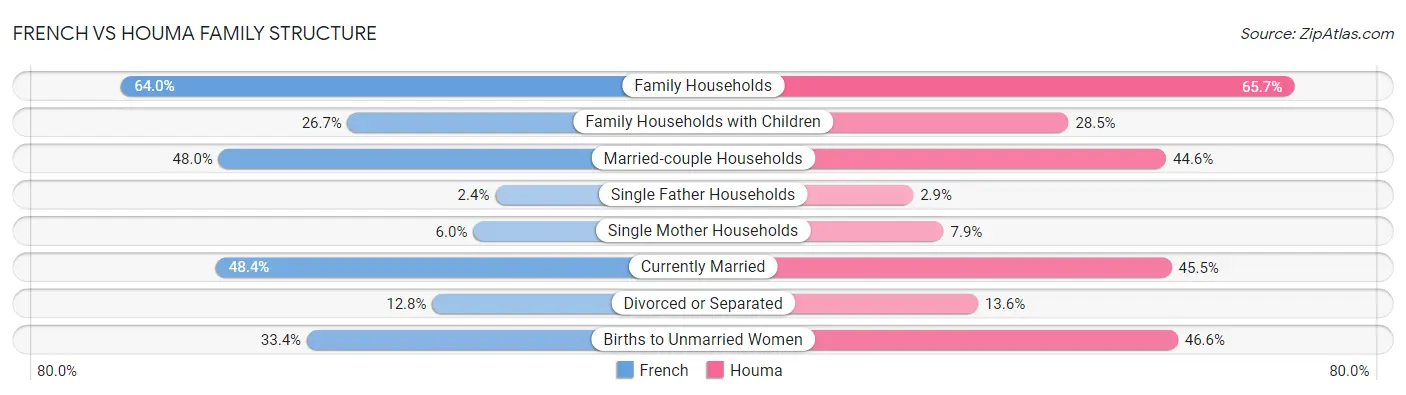 French vs Houma Family Structure