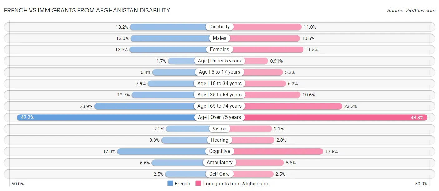 French vs Immigrants from Afghanistan Disability