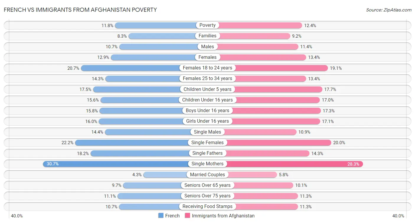 French vs Immigrants from Afghanistan Poverty