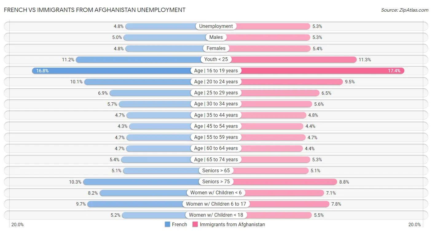 French vs Immigrants from Afghanistan Unemployment