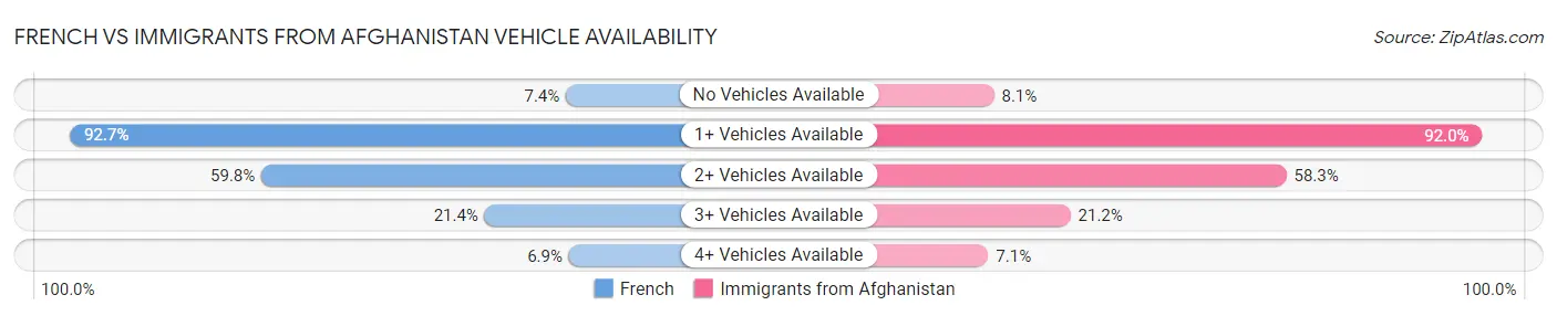 French vs Immigrants from Afghanistan Vehicle Availability