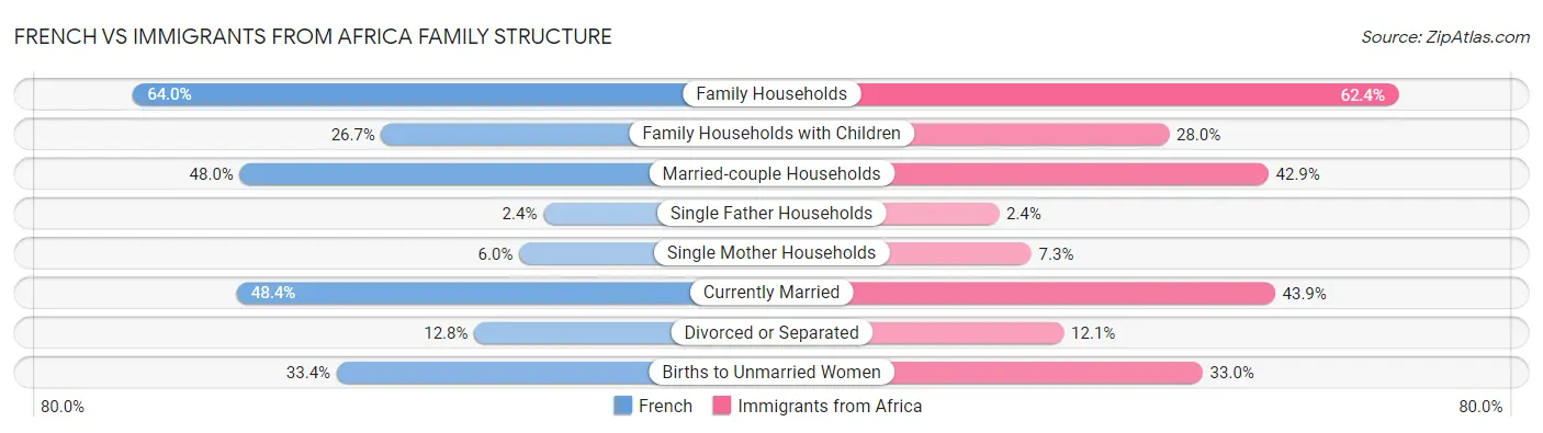 French vs Immigrants from Africa Family Structure