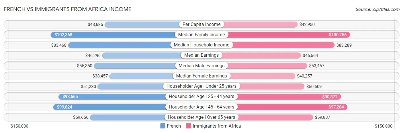 French vs Immigrants from Africa Income