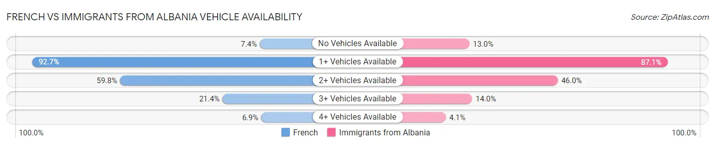French vs Immigrants from Albania Vehicle Availability