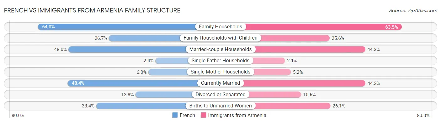 French vs Immigrants from Armenia Family Structure