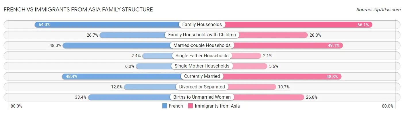 French vs Immigrants from Asia Family Structure