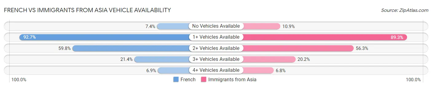 French vs Immigrants from Asia Vehicle Availability