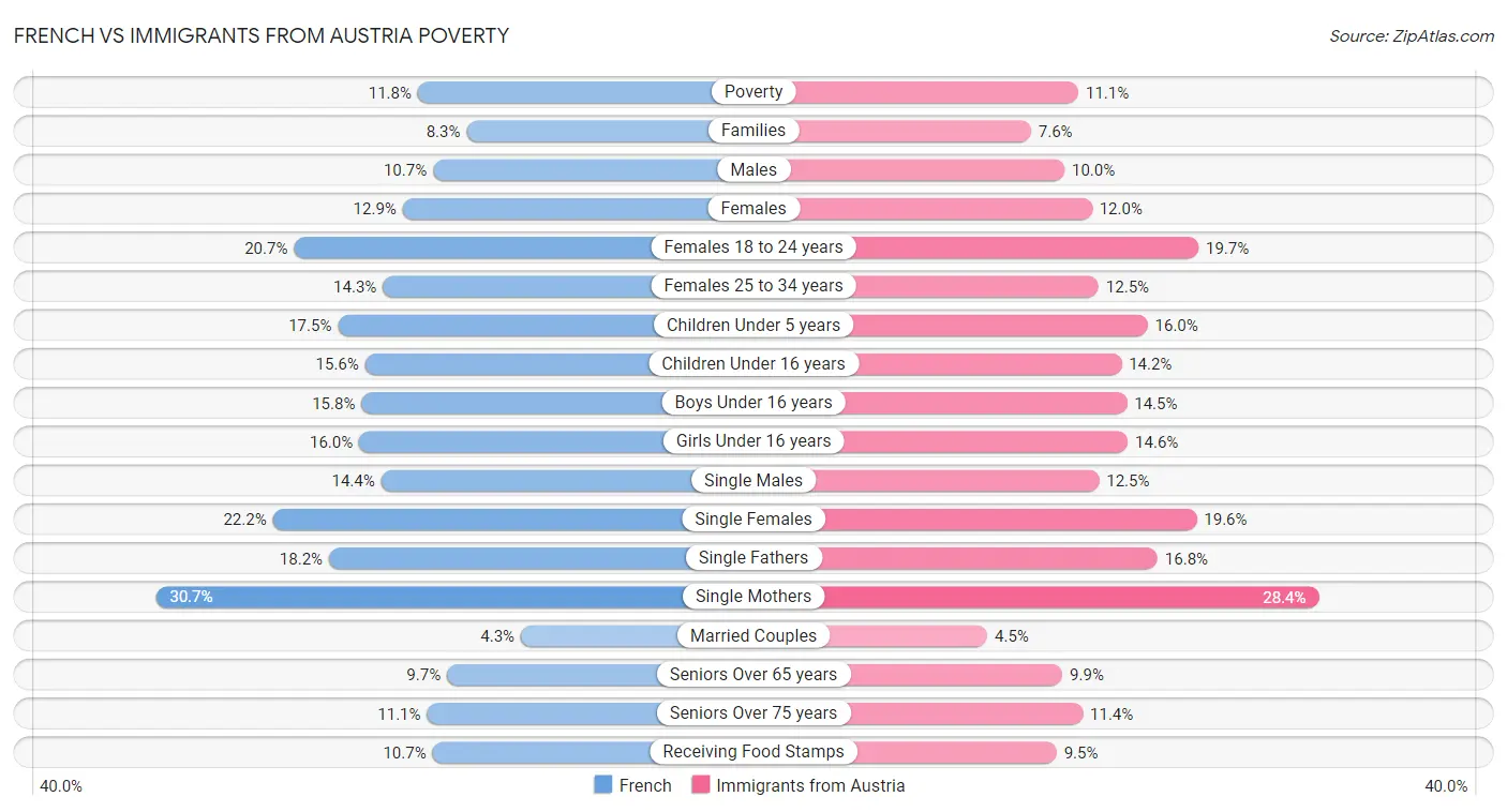 French vs Immigrants from Austria Poverty