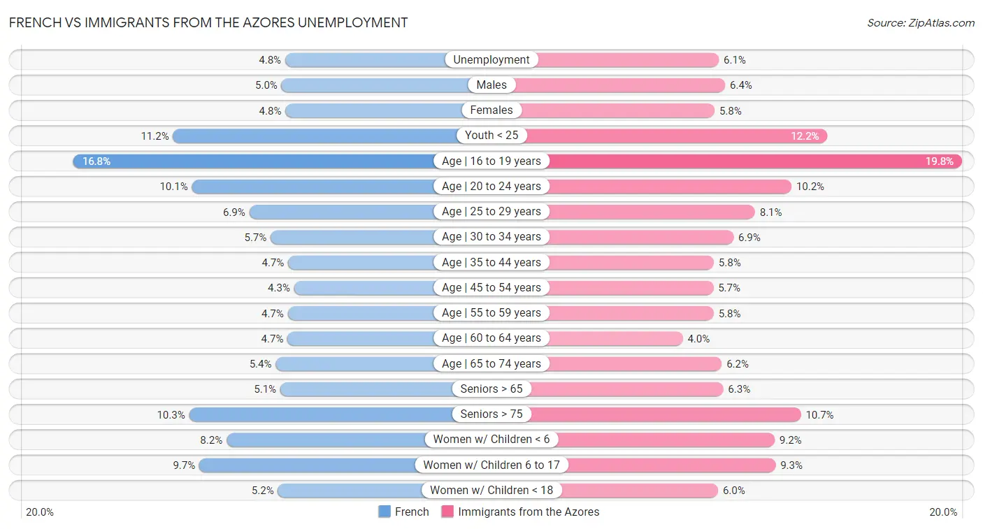 French vs Immigrants from the Azores Unemployment