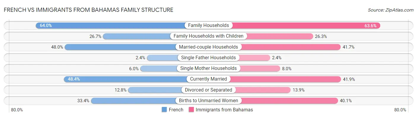 French vs Immigrants from Bahamas Family Structure