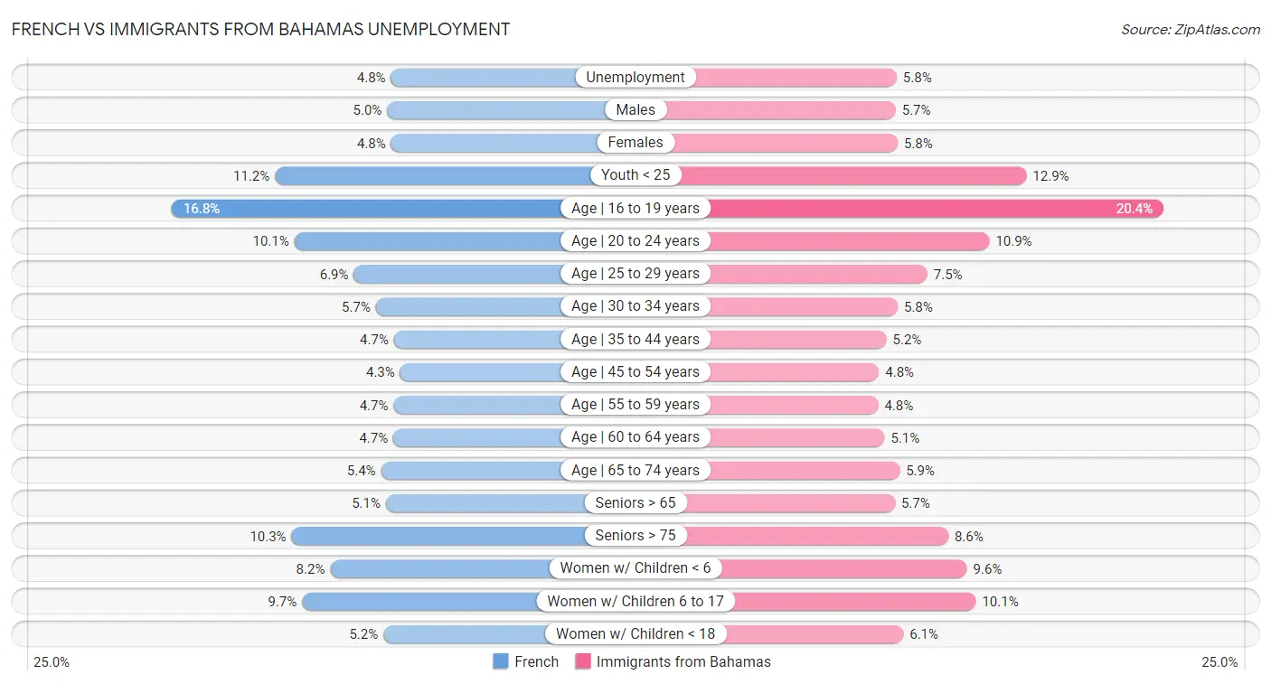 French vs Immigrants from Bahamas Unemployment