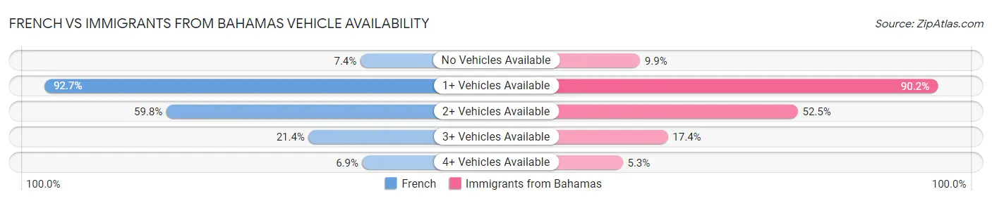 French vs Immigrants from Bahamas Vehicle Availability