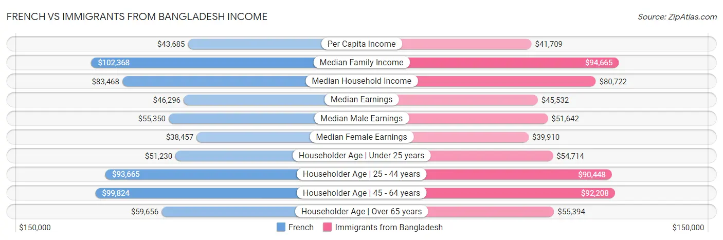 French vs Immigrants from Bangladesh Income