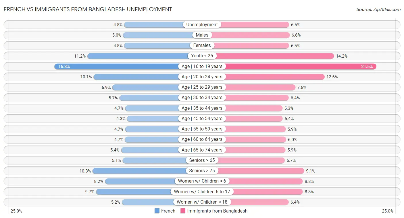 French vs Immigrants from Bangladesh Unemployment