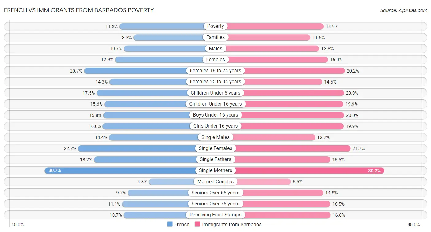 French vs Immigrants from Barbados Poverty