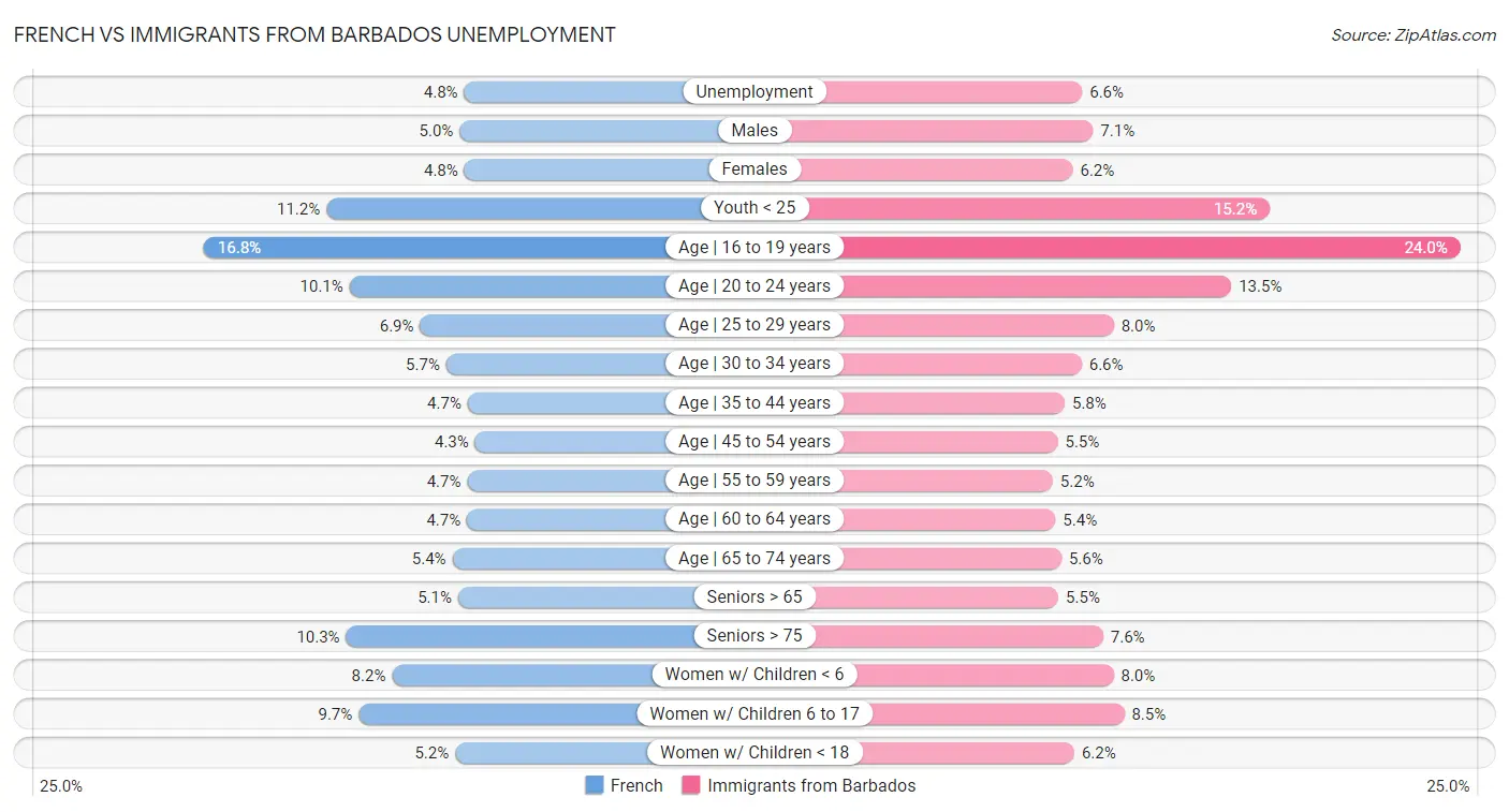 French vs Immigrants from Barbados Unemployment