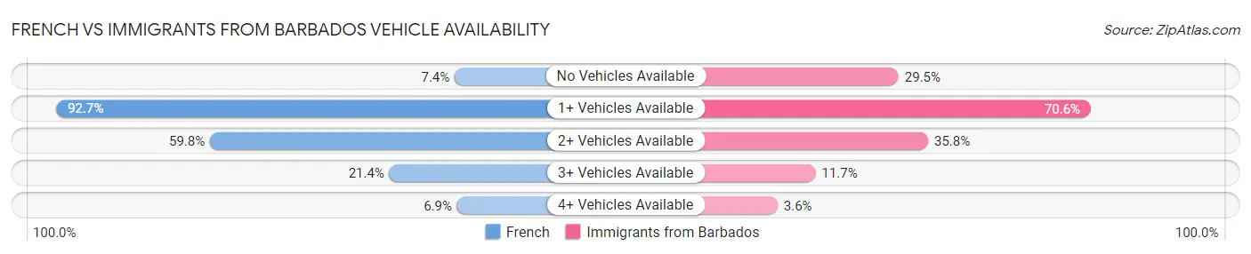 French vs Immigrants from Barbados Vehicle Availability