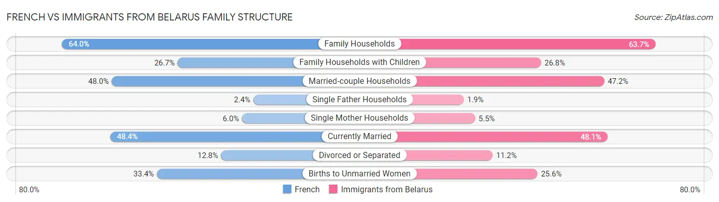 French vs Immigrants from Belarus Family Structure