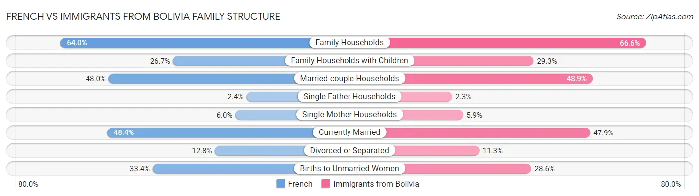 French vs Immigrants from Bolivia Family Structure