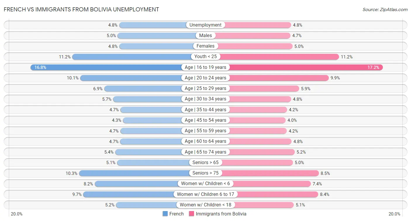French vs Immigrants from Bolivia Unemployment