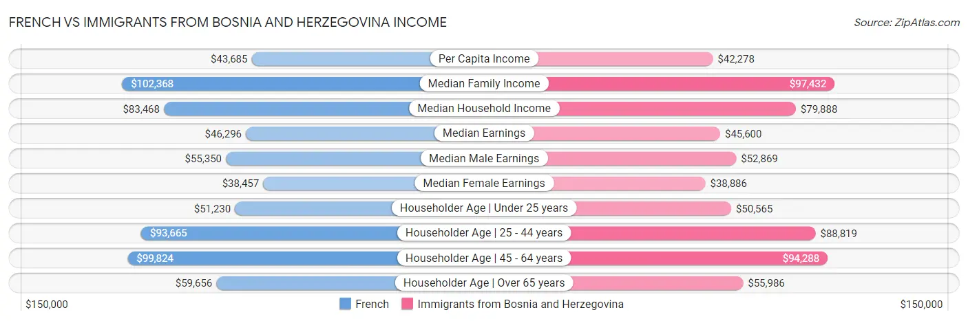 French vs Immigrants from Bosnia and Herzegovina Income