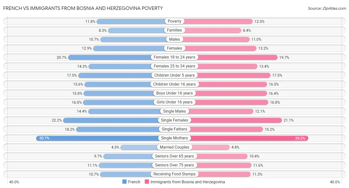 French vs Immigrants from Bosnia and Herzegovina Poverty