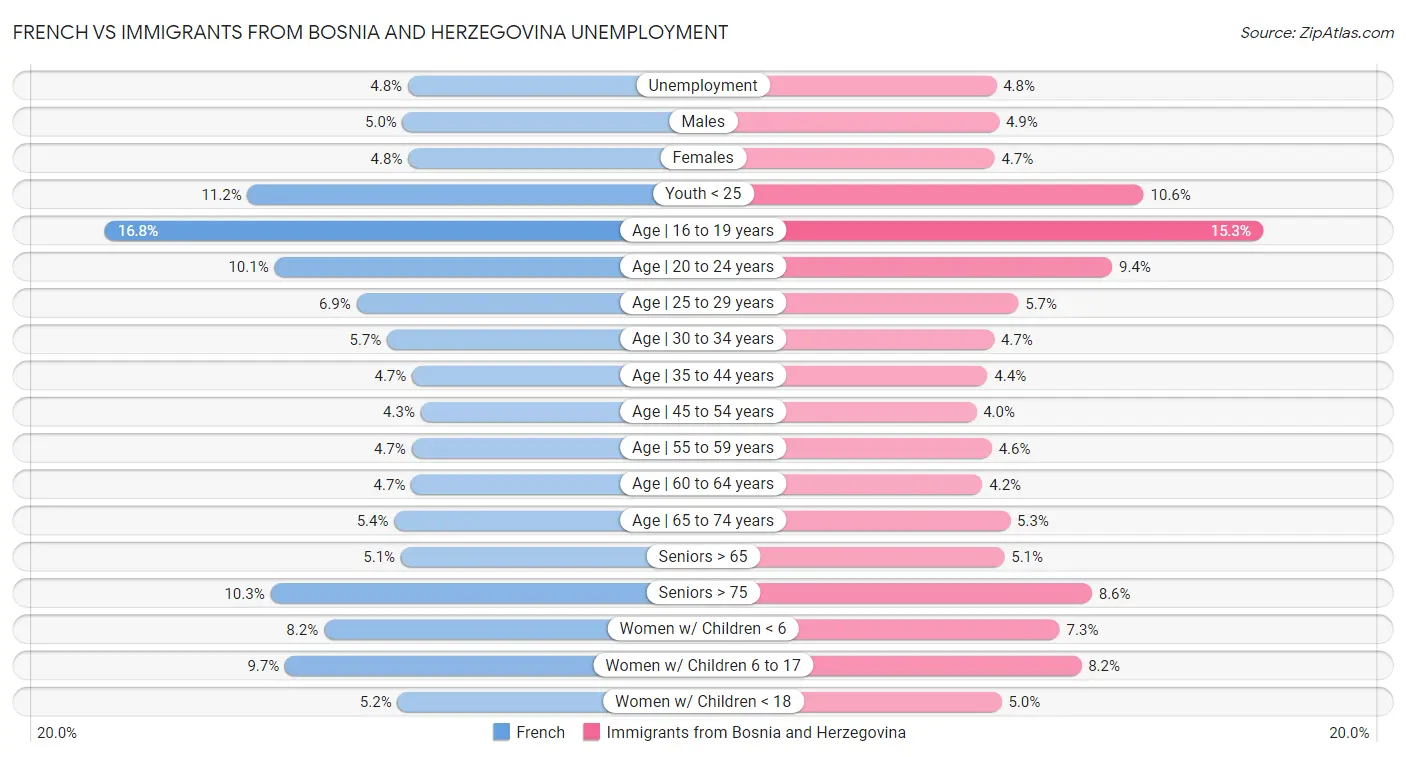 French vs Immigrants from Bosnia and Herzegovina Unemployment