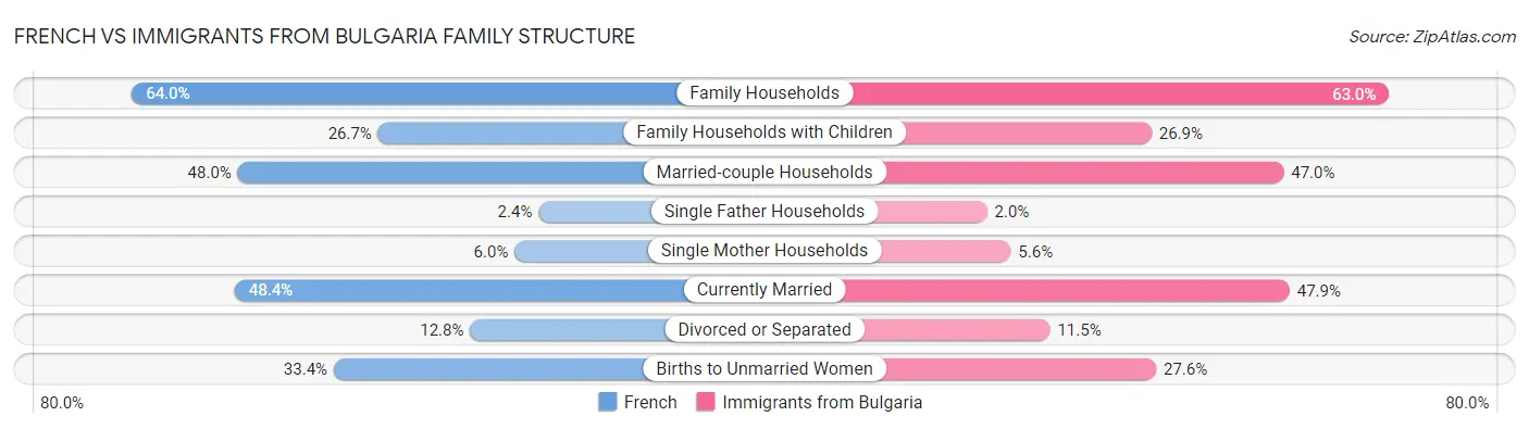 French vs Immigrants from Bulgaria Family Structure